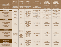 Chocolate en Polvo Dos Hermanos. = Tabla de Presentaciones.